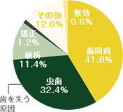 歯を失う原因ご存知ですか！？未然にできる予防対策！